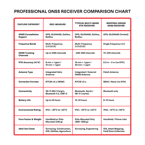 GEO‑MEASURE: Handheld GNSS RTK Receiver